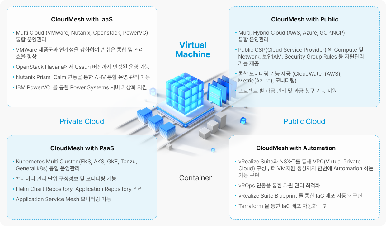 CloudMesh 아키텍처