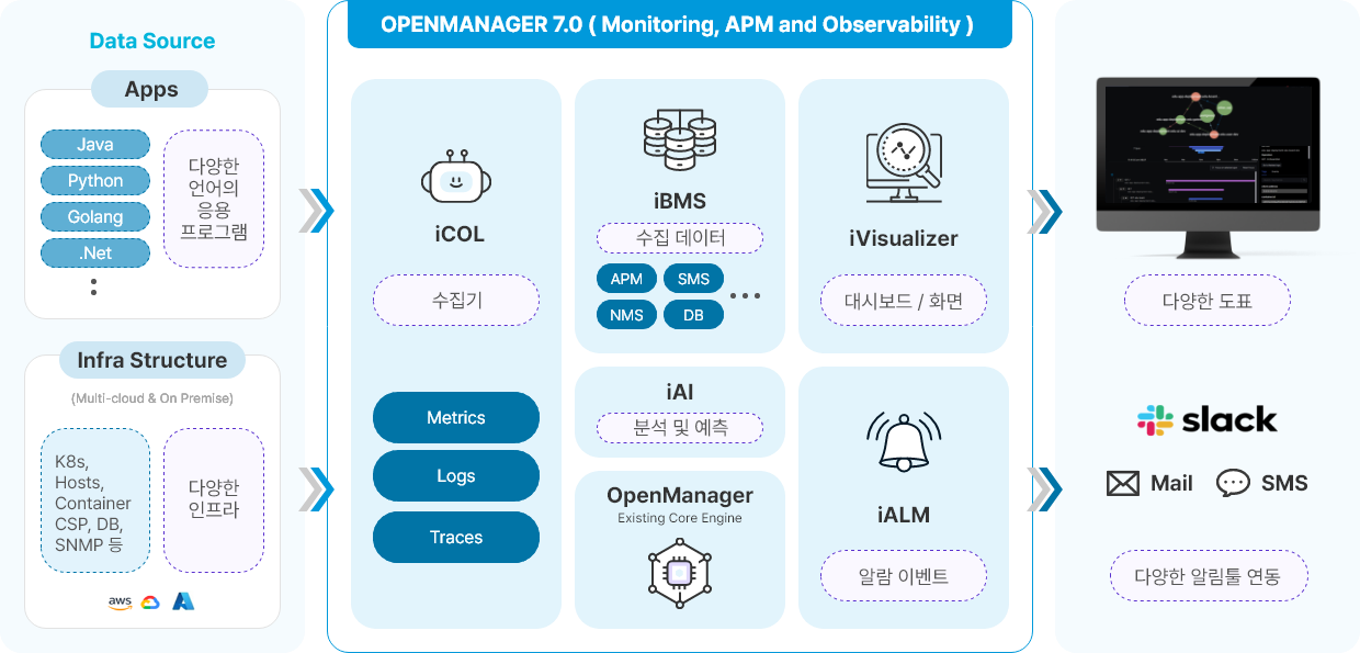 OpenManager Architecture