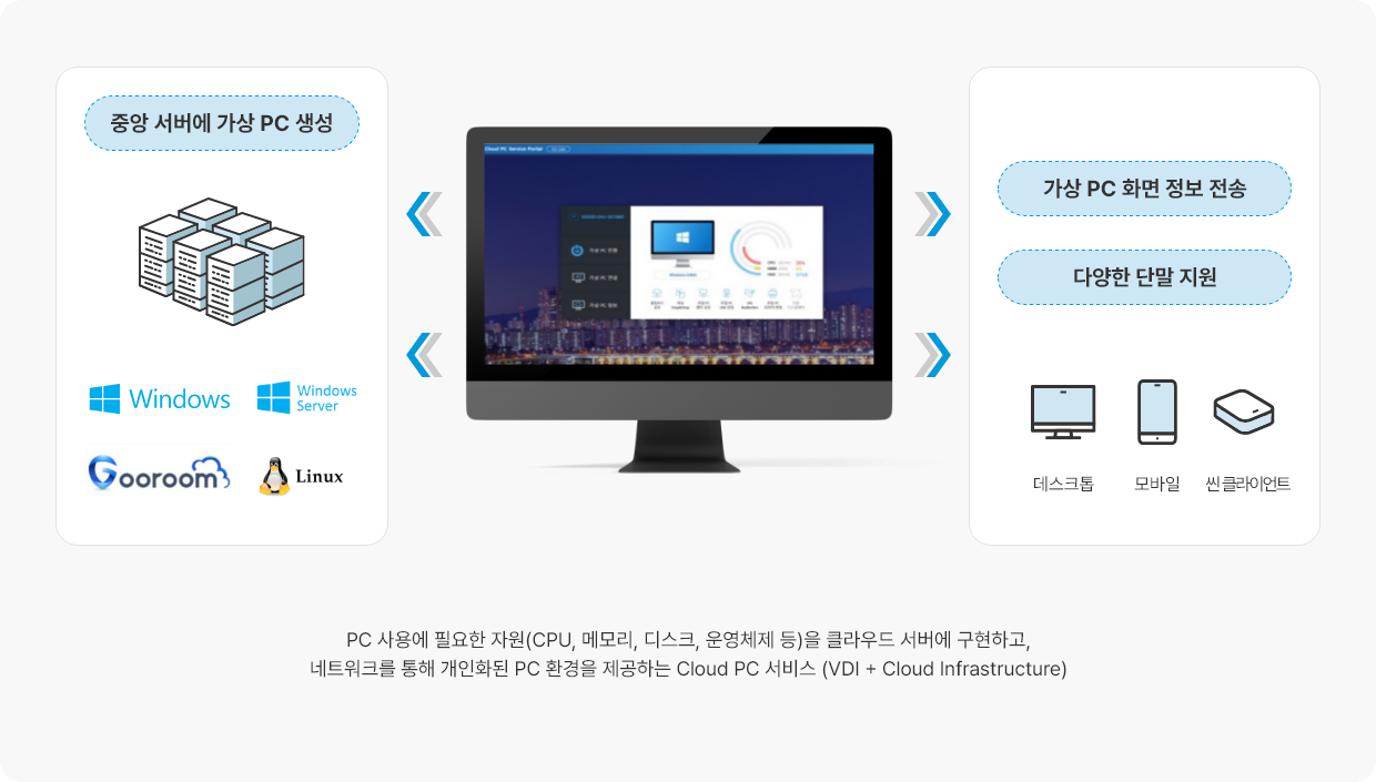 Cloud X 구성